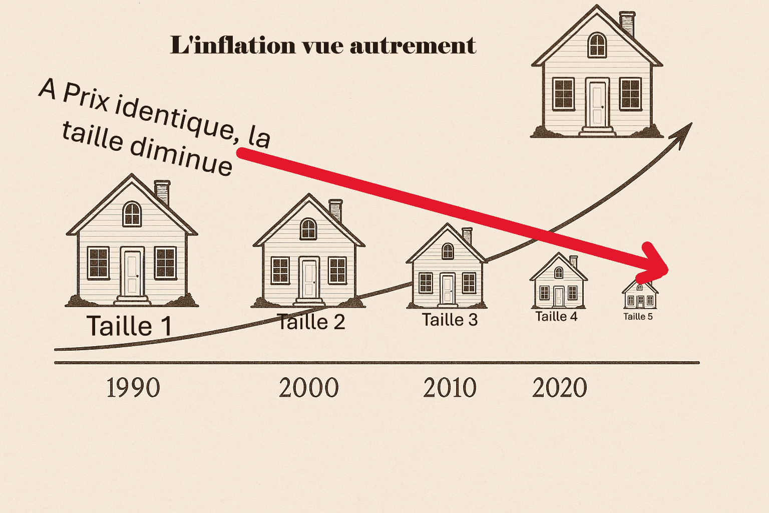 Le prix de la maison augmente avec le temps